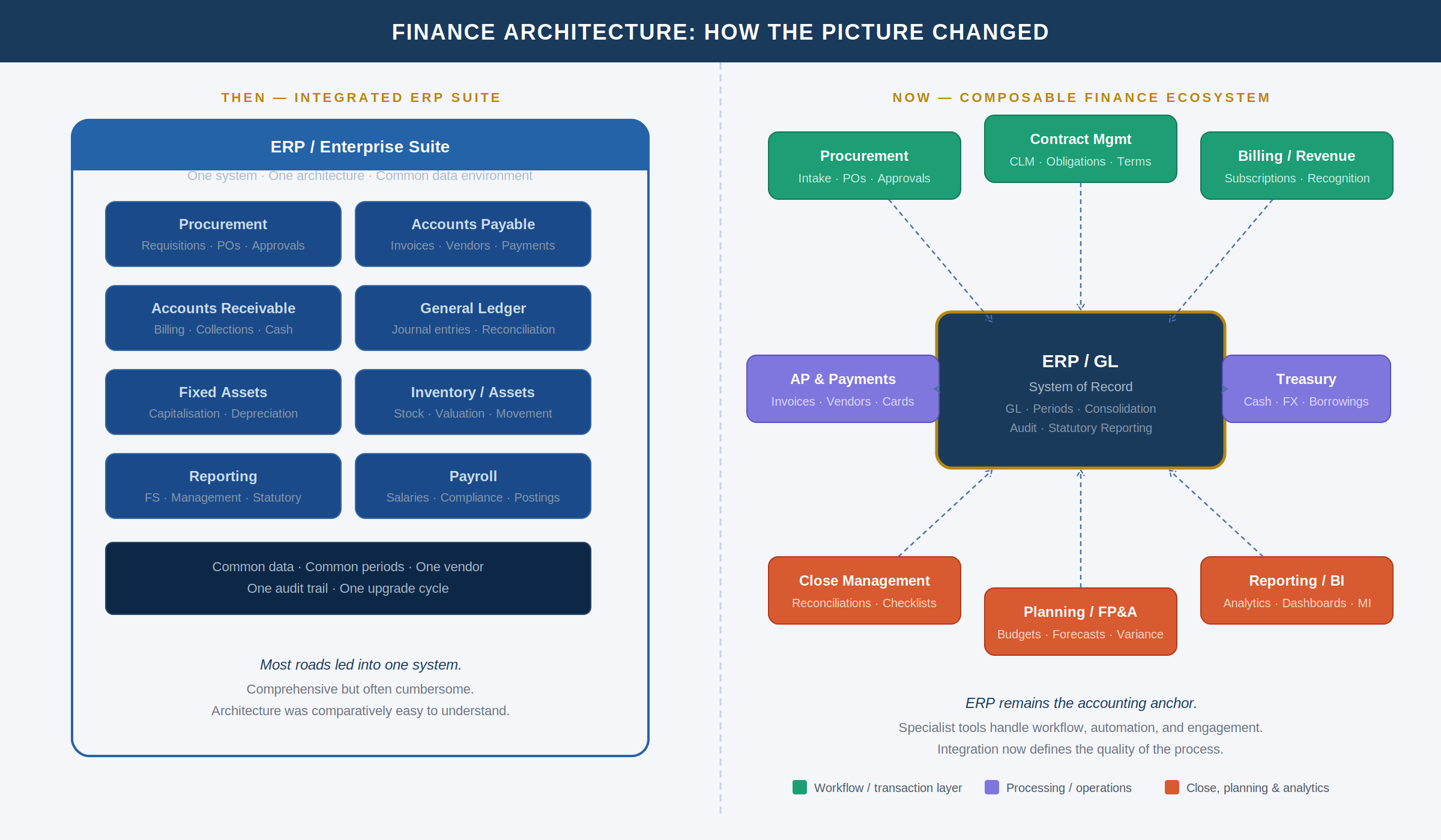 Finance architecture comparison showing integrated ERP suite versus composable finance ecosystem.