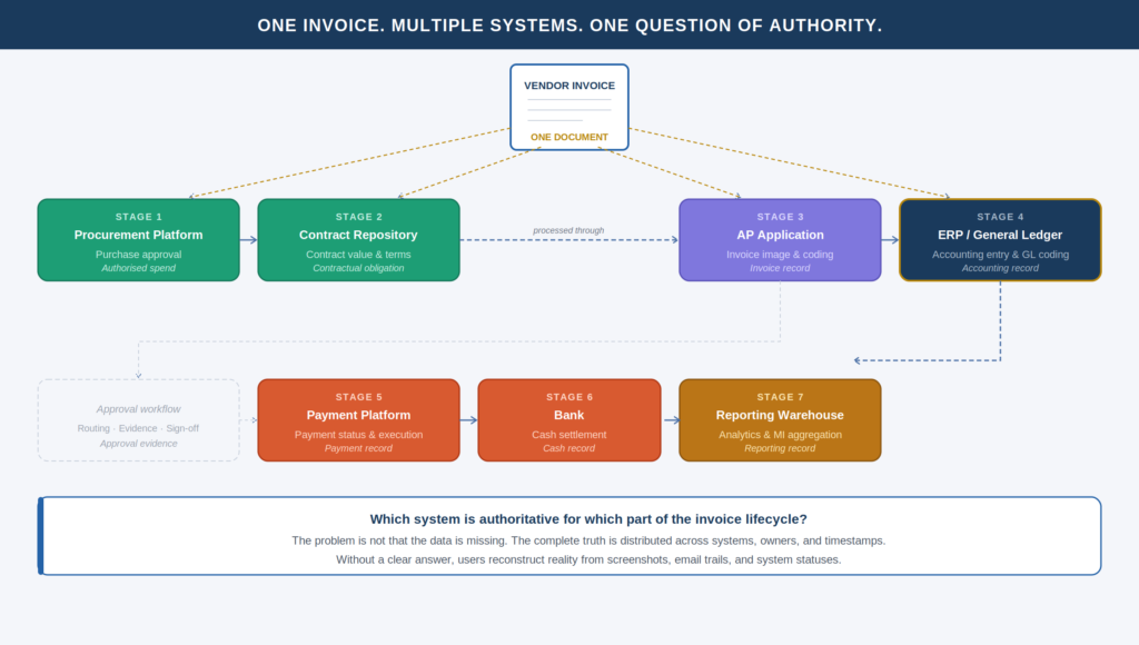 Vendor invoice lifecycle across procurement, contract, AP, ERP, payment, bank, and reporting systems.