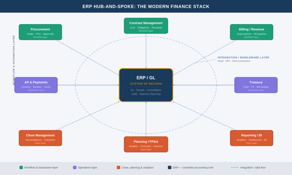 ERP hub-and-spoke finance stack with ERP as system of record and specialist applications around it.