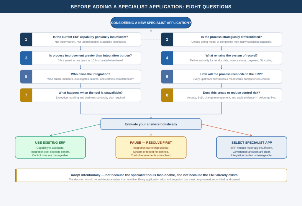 Eight-question decision framework for evaluating whether to use ERP module or specialist application.