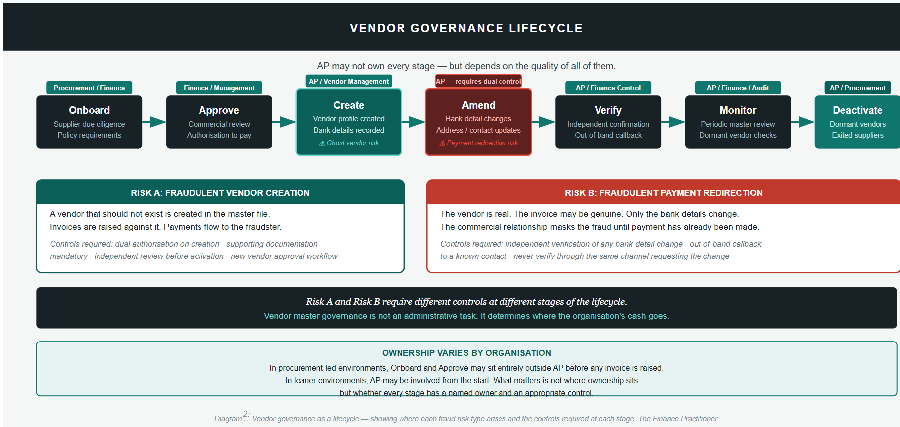 Vendor governance lifecycle from onboarding through deactivation, highlighting fraudulent vendor creation and payment redirection risks.