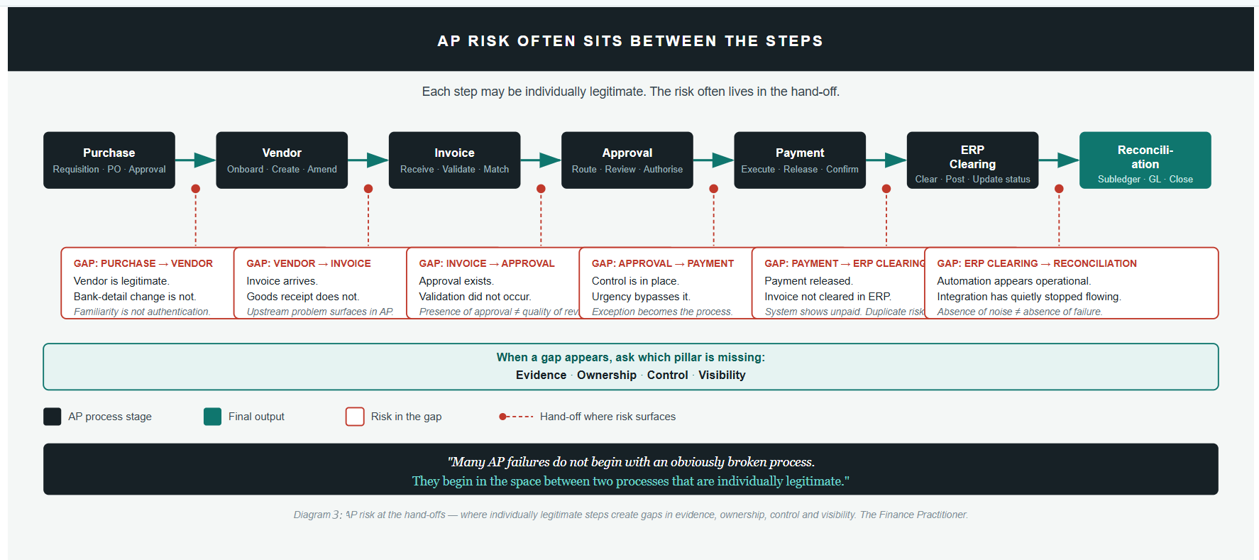 Accounts payable process hand-offs showing where gaps in evidence, ownership, control, and visibility create risk.