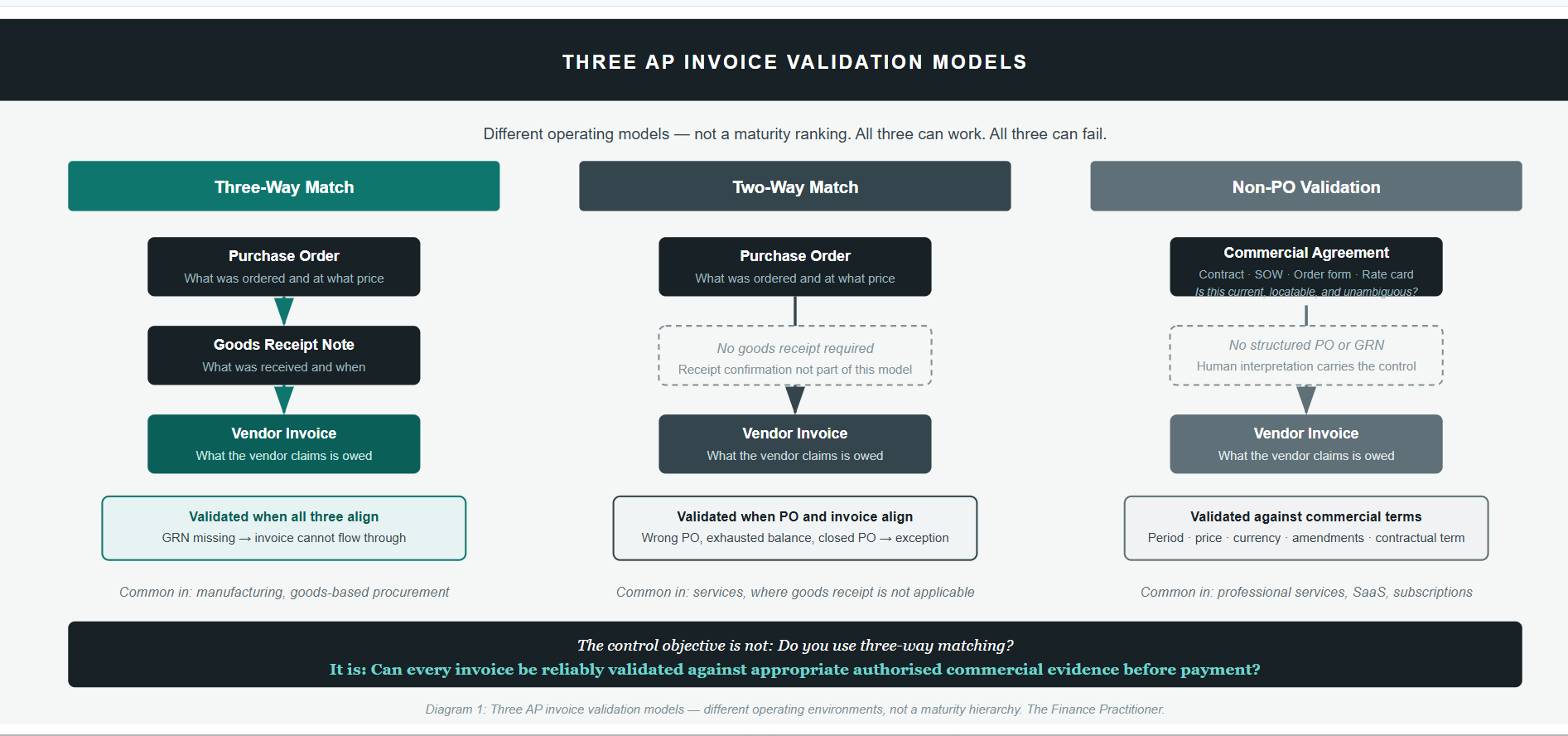 Comparison of three accounts payable invoice validation models: three-way match, two-way match, and non-PO validation.