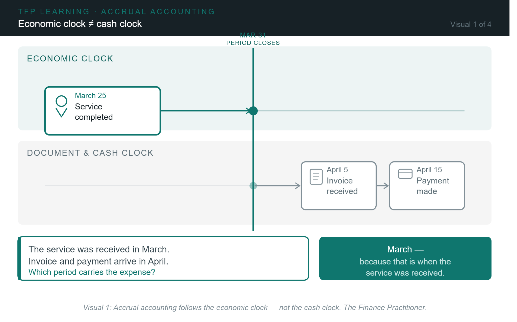 Timeline showing consulting service received in March before the invoice and payment occur in April