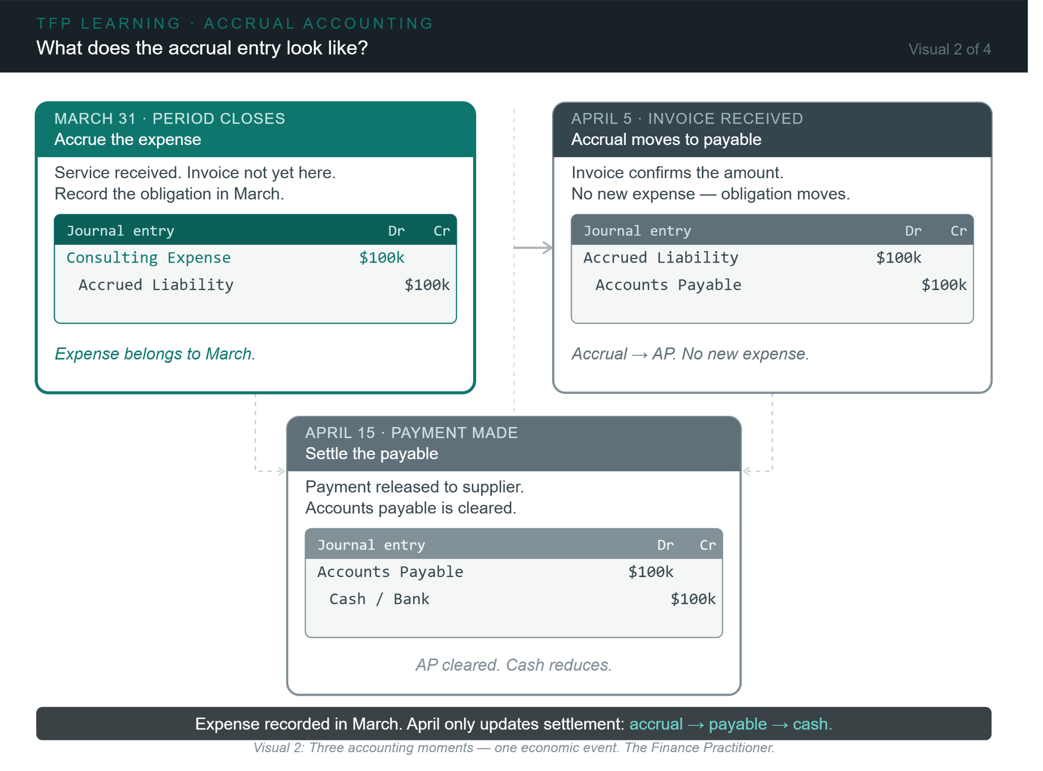 Accrual accounting entries showing expense recognition, movement to accounts payable and later payment