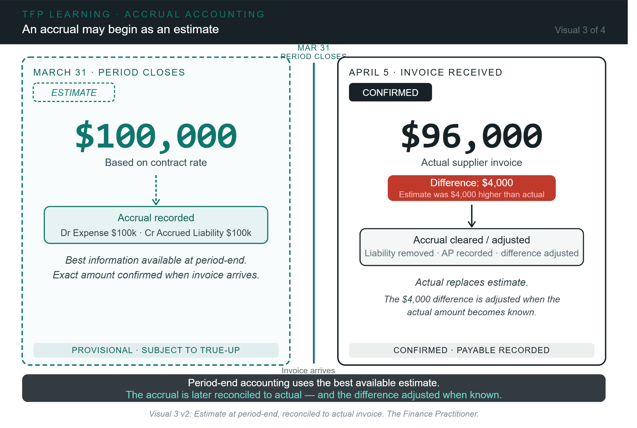 Accrual estimate of $100,000 reconciled to an actual supplier invoice of $96,000