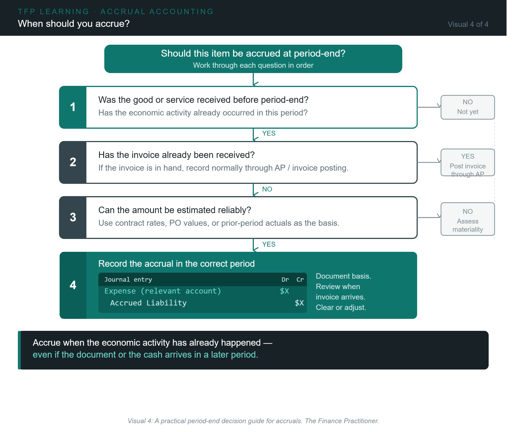 Decision guide for determining whether an expense should be accrued at period-end